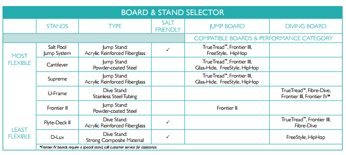 Diving Board Chart
